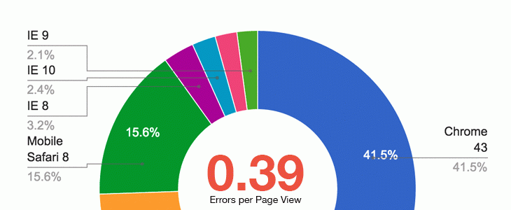 The State of Client-Side JavaScript Errors