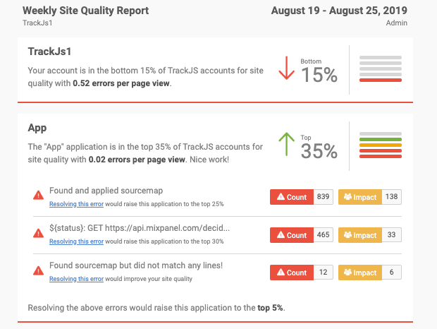 TrackJS Weekly Site Quality Benchmark