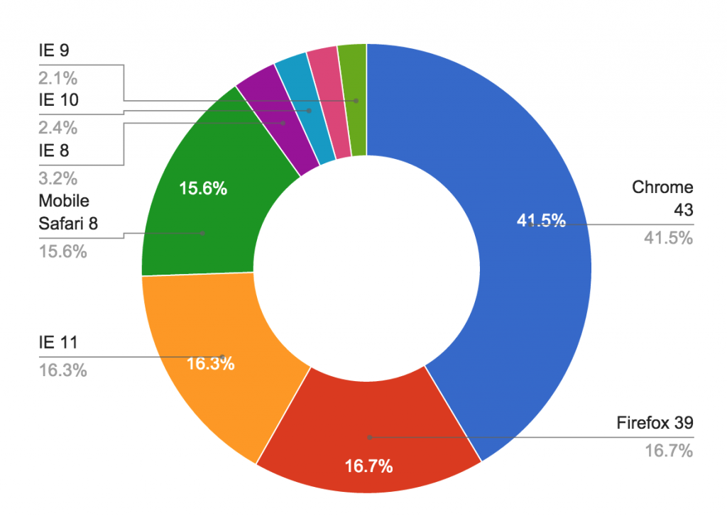 Error Volume by Browser