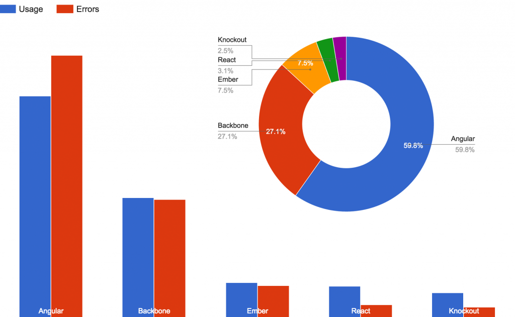 Error Volume by Framework