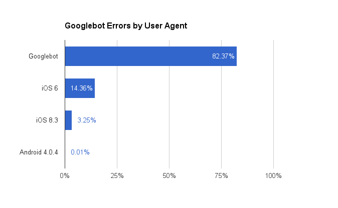 Googlebot Errors by User Agent