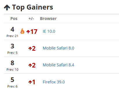 Error Trends Browser Gainers